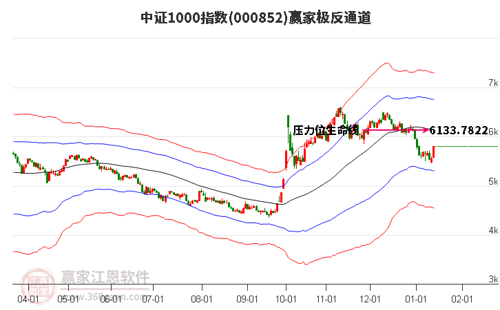 000852中證1000贏家極反通道工具
