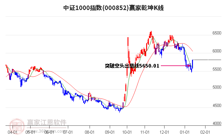 000852中證1000贏家乾坤K線工具