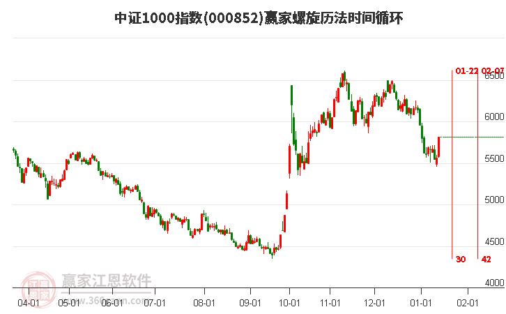 中證1000指數(shù)贏家螺旋歷法時間循環(huán)工具