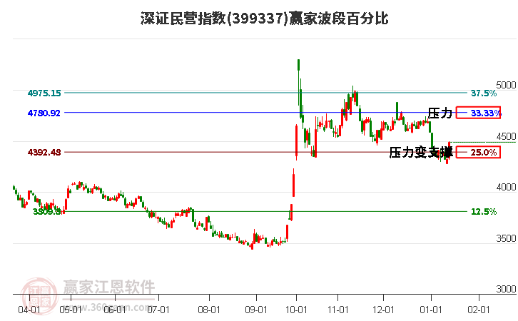 深證民營指數(shù)贏家波段百分比工具 深證民營指數(shù)贏家波段百分比工具