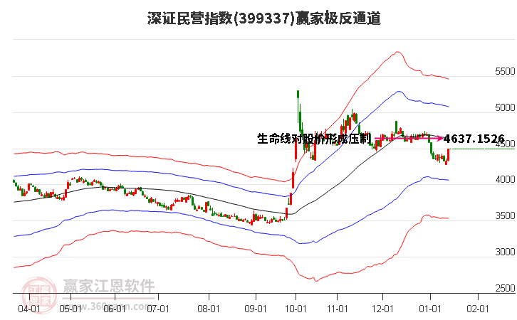 399337深證民營贏家極反通道工具 399337深證民營贏家極反通道工具