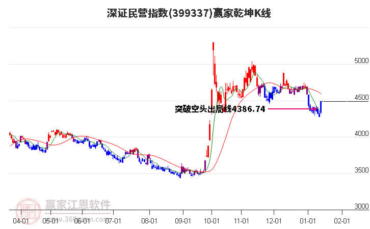 399337深證民營贏家乾坤K線工具 399337深證民營贏家乾坤K線工具