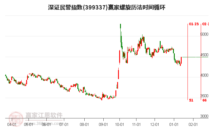 深證民營指數(shù)贏家螺旋歷法時(shí)間循環(huán)工具 深證民營指數(shù)贏家螺旋歷法時(shí)間循環(huán)工具