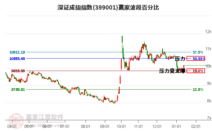 深證成指贏家波段百分比工具