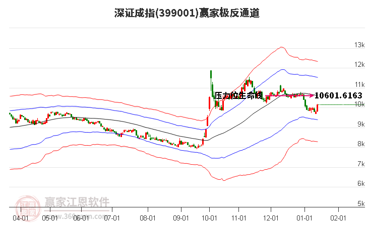 399001深證成指贏家極反通道工具