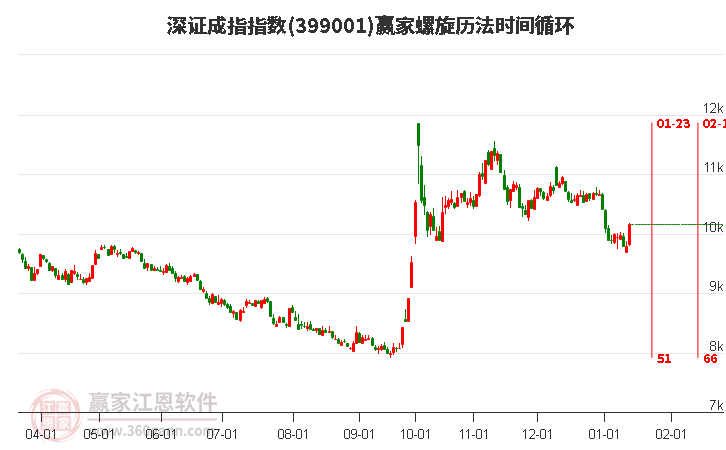 深證成指贏家螺旋歷法時間循環(huán)工具