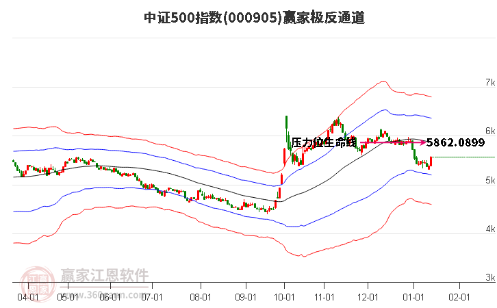 000905中證500贏家極反通道工具