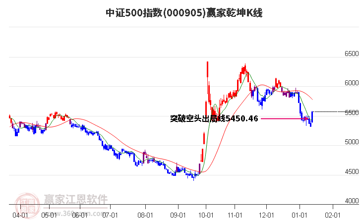 000905中證500贏家乾坤K線工具