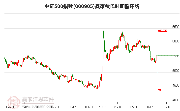中證500指數(shù)贏家費(fèi)氏時(shí)間循環(huán)線工具