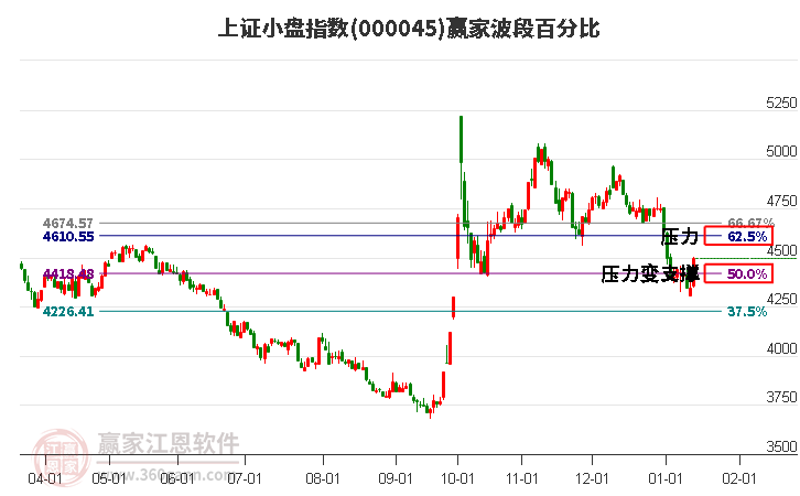 上證小盤指數(shù)贏家波段百分比工具
