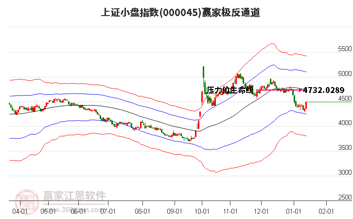 000045上證小盤贏家極反通道工具