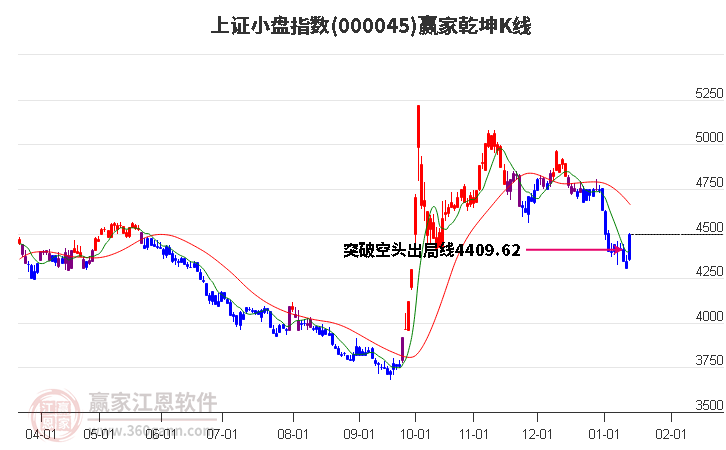 000045上證小盤贏家乾坤K線工具