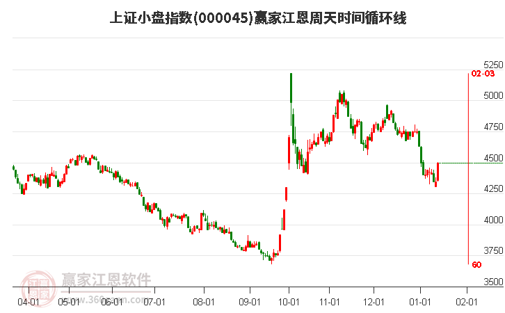 上證小盤指數(shù)贏家江恩周天時(shí)間循環(huán)線工具