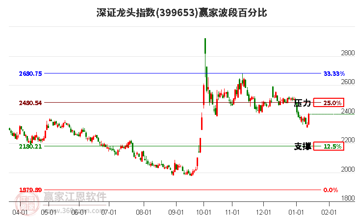 深證龍頭指數(shù)贏家波段百分比工具 深證龍頭指數(shù)贏家波段百分比工具