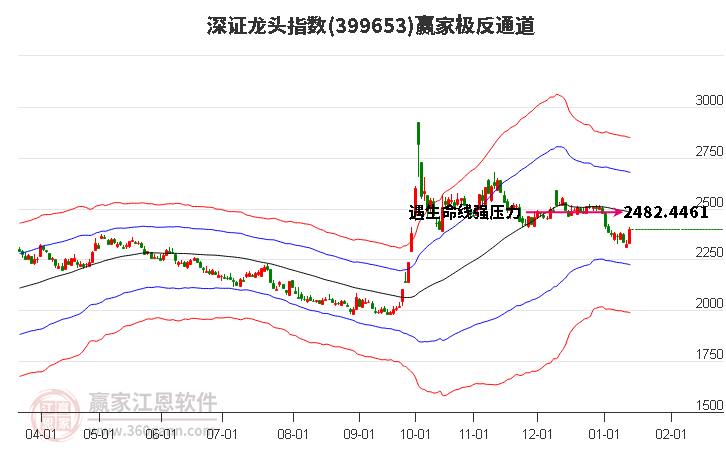 399653深證龍頭贏家極反通道工具 399653深證龍頭贏家極反通道工具