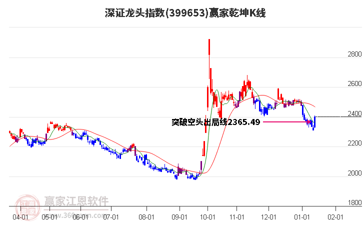 399653深證龍頭贏家乾坤K線(xiàn)工具 399653深證龍頭贏家乾坤K線(xiàn)工具