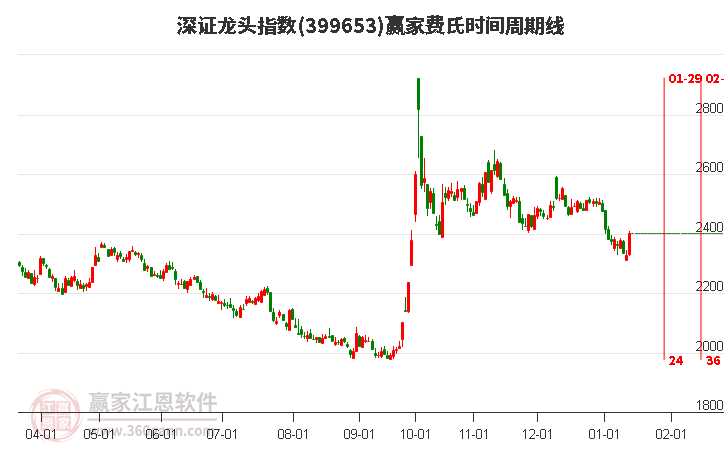 深證龍頭指數(shù)贏家費(fèi)氏時(shí)間周期線(xiàn)工具 深證龍頭指數(shù)贏家費(fèi)氏時(shí)間周期線(xiàn)工具