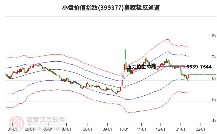 399377小盤價值贏家極反通道工具 399377小盤價值贏家極反通道工具