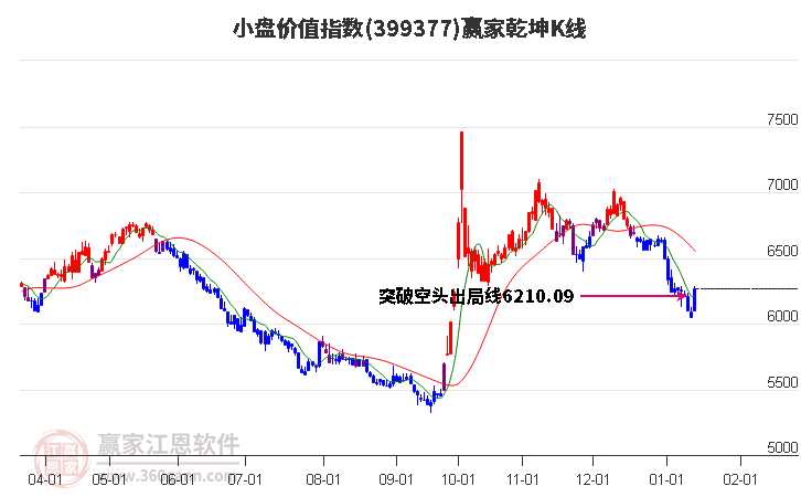 399377小盤價值贏家乾坤K線工具 399377小盤價值贏家乾坤K線工具