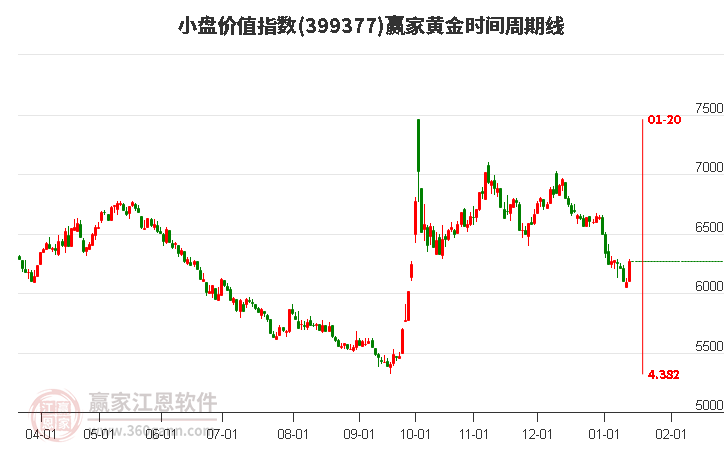 小盤價值指數(shù)贏家黃金時間周期線工具 小盤價值指數(shù)贏家黃金時間周期線工具