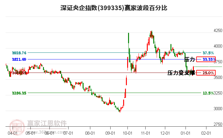 深證央企指數(shù)贏家波段百分比工具