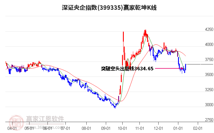 399335深證央企贏家乾坤K線工具