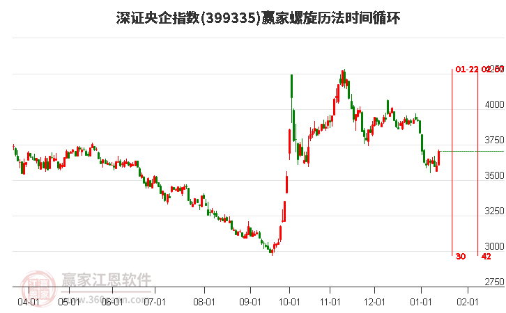 深證央企指數(shù)贏家螺旋歷法時(shí)間循環(huán)工具