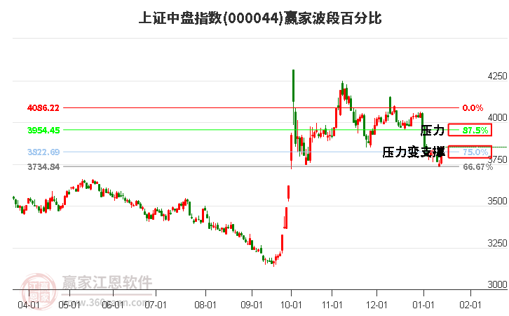 上證中盤指數(shù)贏家波段百分比工具