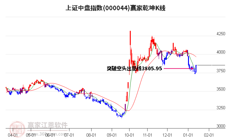 000044上證中盤贏家乾坤K線工具
