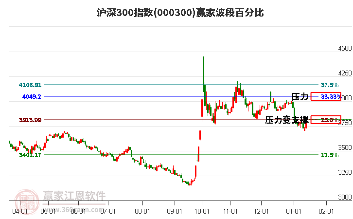 滬深300指數(shù)贏家波段百分比工具