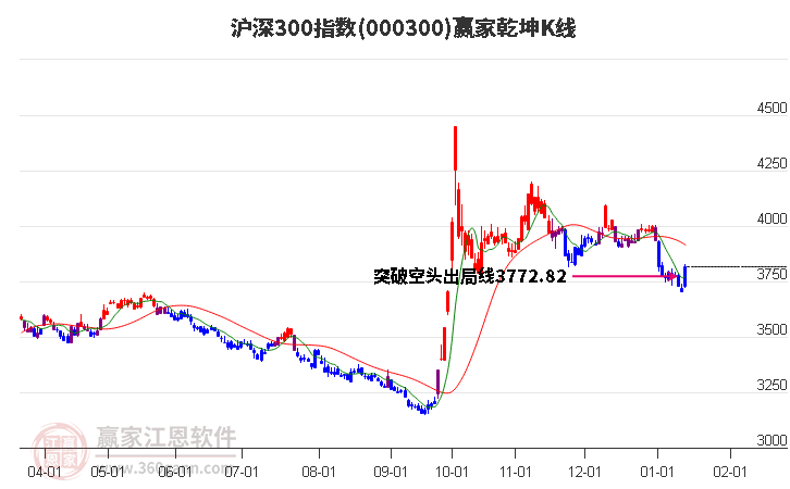 000300滬深300贏家乾坤K線工具