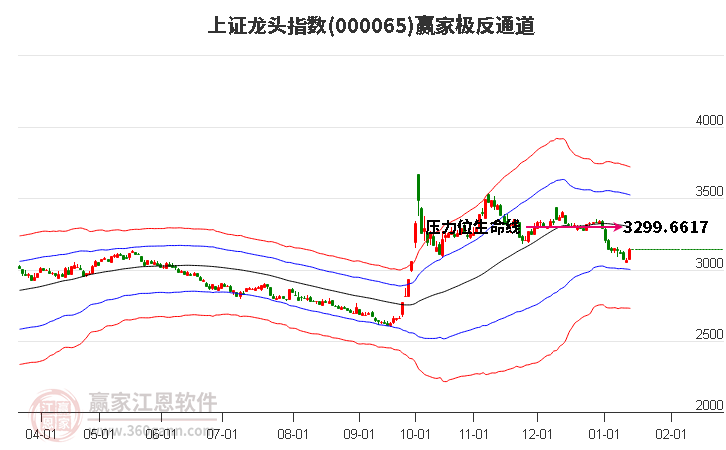 000065上證龍頭贏家極反通道工具 000065上證龍頭贏家極反通道工具
