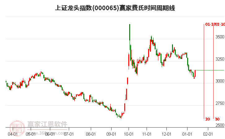 上證龍頭指數(shù)贏家費(fèi)氏時(shí)間周期線工具 上證龍頭指數(shù)贏家費(fèi)氏時(shí)間周期線工具