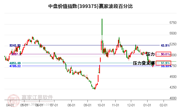 中盤(pán)價(jià)值指數(shù)贏家波段百分比工具