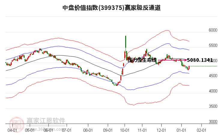 399375中盤(pán)價(jià)值贏家極反通道工具