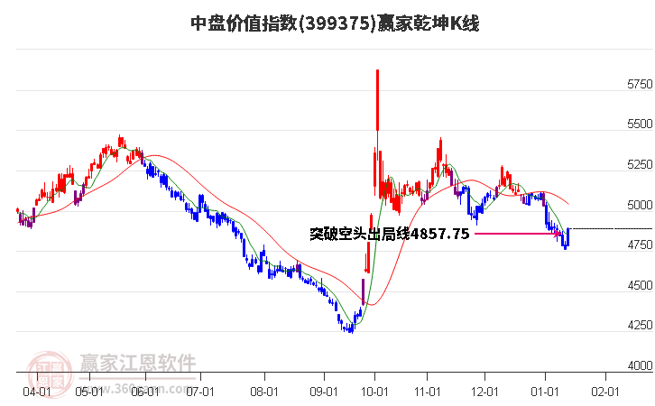 399375中盤(pán)價(jià)值贏家乾坤K線工具