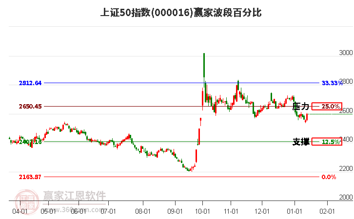 上證50指數(shù)贏家波段百分比工具
