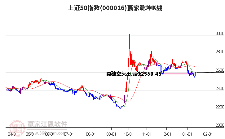 000016上證50贏家乾坤K線工具