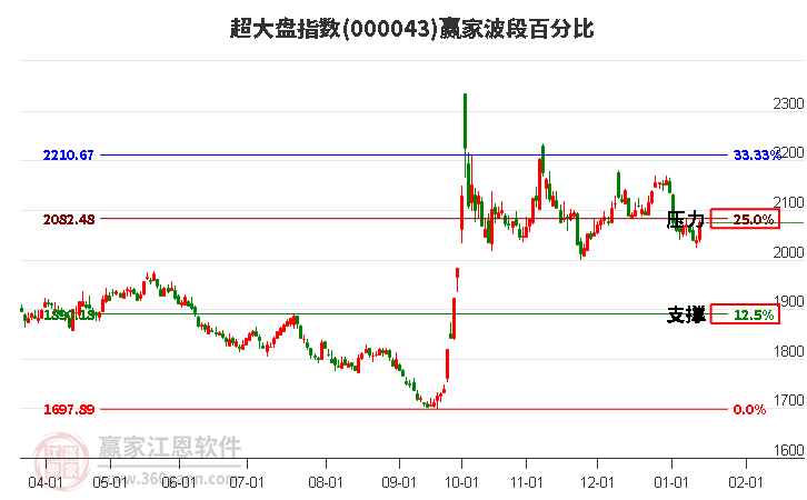超大盤指數(shù)贏家波段百分比工具 超大盤指數(shù)贏家波段百分比工具