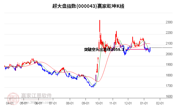 000043超大盤贏家乾坤K線工具 000043超大盤贏家乾坤K線工具