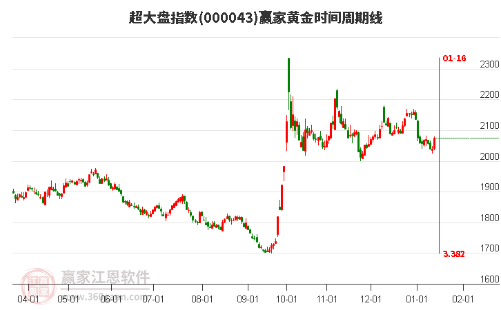超大盤指數(shù)贏家黃金時間周期線工具 超大盤指數(shù)贏家黃金時間周期線工具