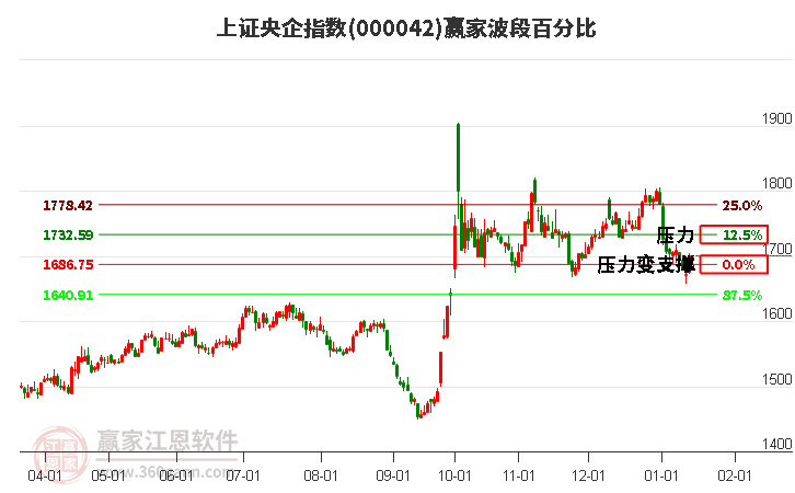 上證央企指數(shù)贏家波段百分比工具 上證央企指數(shù)贏家波段百分比工具