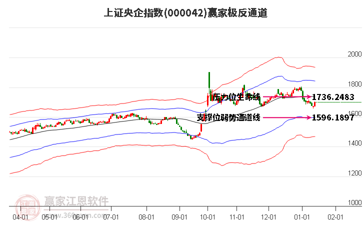 000042上證央企贏家極反通道工具 000042上證央企贏家極反通道工具