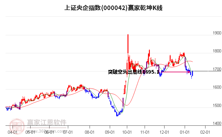 000042上證央企贏家乾坤K線工具 000042上證央企贏家乾坤K線工具
