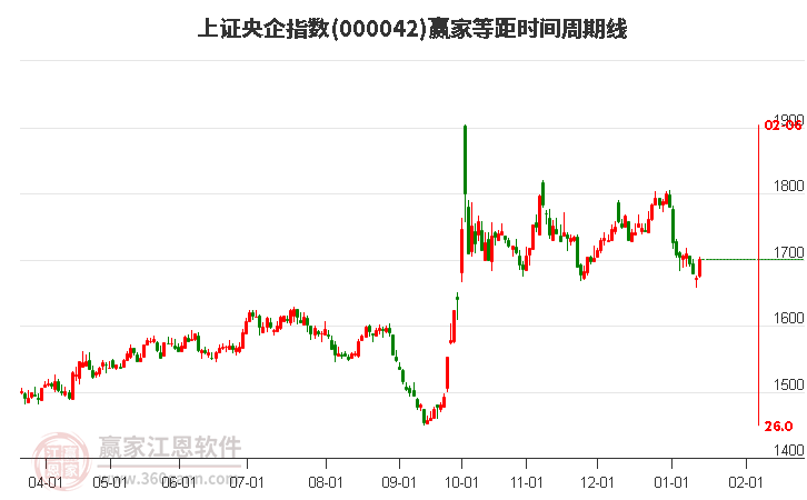 上證央企指數(shù)贏家等距時(shí)間周期線工具 上證央企指數(shù)贏家等距時(shí)間周期線工具
