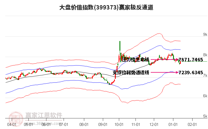 399373大盤價(jià)值贏家極反通道工具