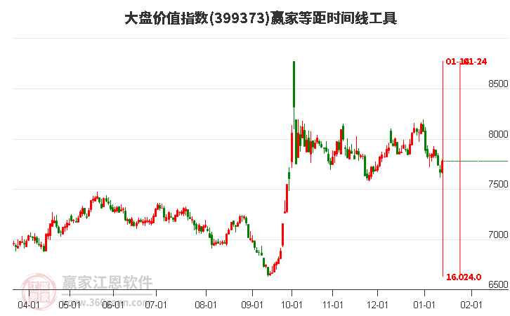 大盤價(jià)值指數(shù)贏家等距時(shí)間周期線工具