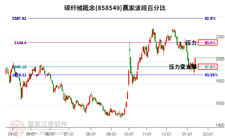 碳纖維概念贏家波段百分比工具