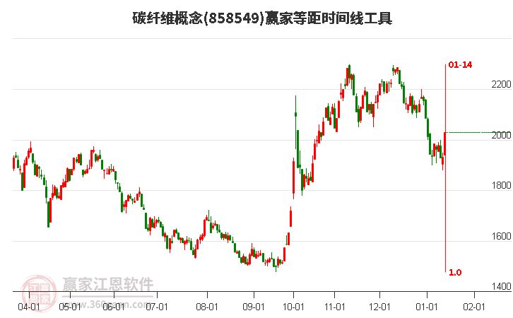 碳纖維概念贏家等距時間周期線工具