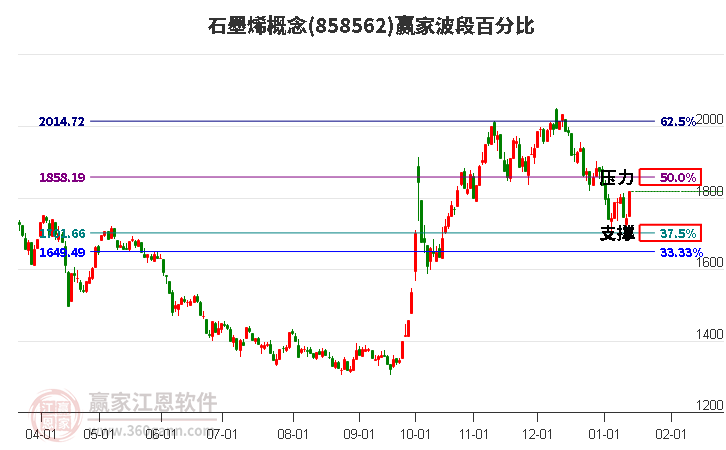 石墨烯概念贏家波段百分比工具 石墨烯概念贏家波段百分比工具